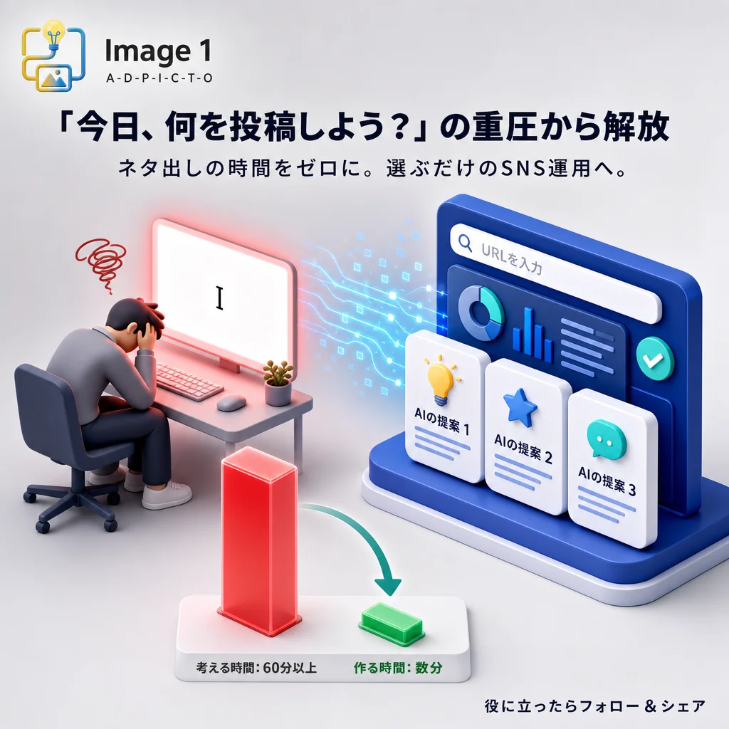 AI-generated isometric 3D illustration contrasting a stressed person at a computer, captioned in Japanese with the pressure of deciding what to post today, against an AI-suggestion dashboard with three ready-made post idea cards, Adpicto brand mark at the top